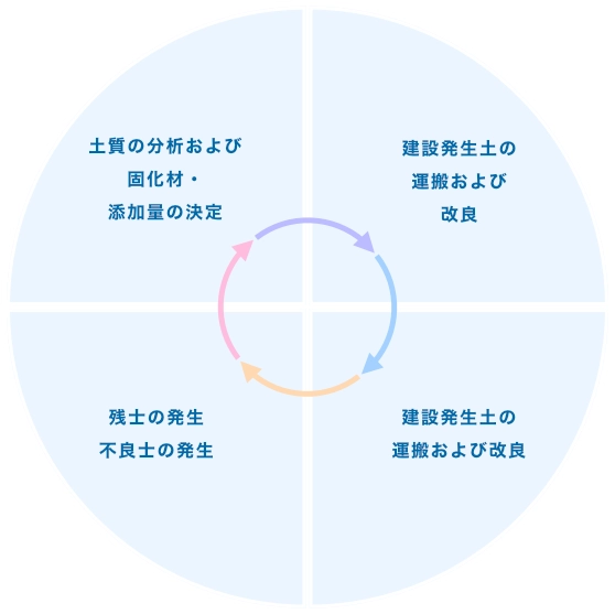 リテラ工法の施工サイクルのグラフ